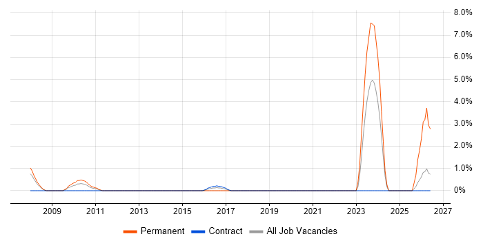 Lead Python Developer job vacancy trend in the City of Westminster