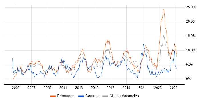 Job vacancy trend for Lead in the City of Westminster Job vacancy trend for Lead in the City of Westminster
