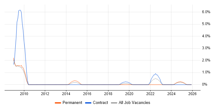 Learning Management System job vacancy trend in the City of Westminster