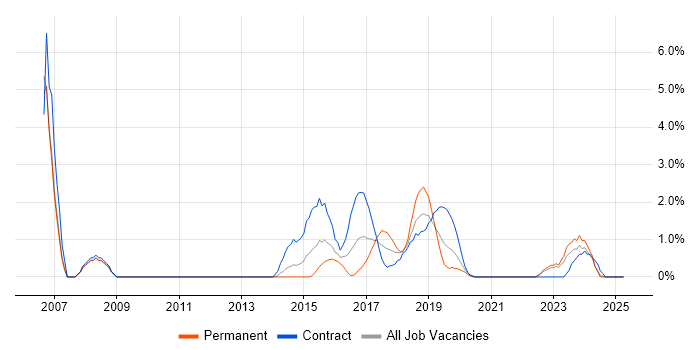 Job vacancy trend for Legacy Systems in the City of Westminster Job vacancy trend for Legacy Systems in the City of Westminster
