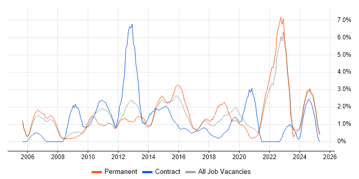 Job vacancy trend for Legal in the City of Westminster
