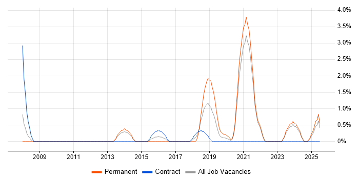 Job vacancy trend for Life Science in the City of Westminster