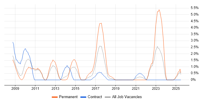 Job vacancy trend for LINQ in the City of Westminster Job vacancy trend for LINQ in the City of Westminster