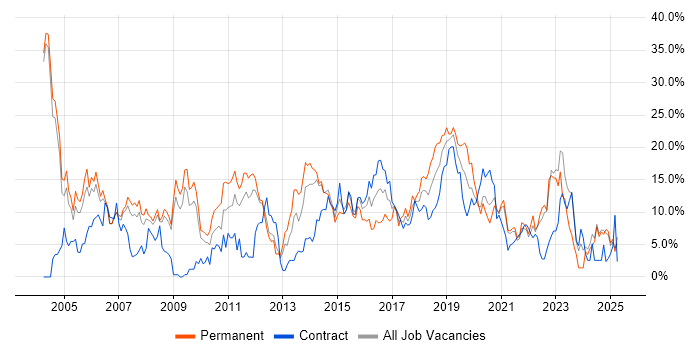 Job vacancy trend for Linux in the City of Westminster Job vacancy trend for Linux in the City of Westminster