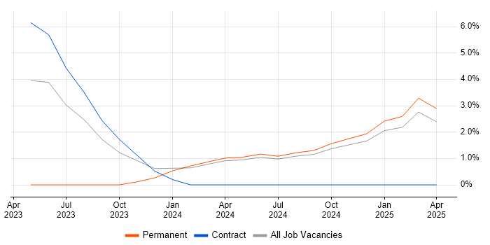 Job vacancy trend for LLM in the City of Westminster Job vacancy trend for LLM in the City of Westminster