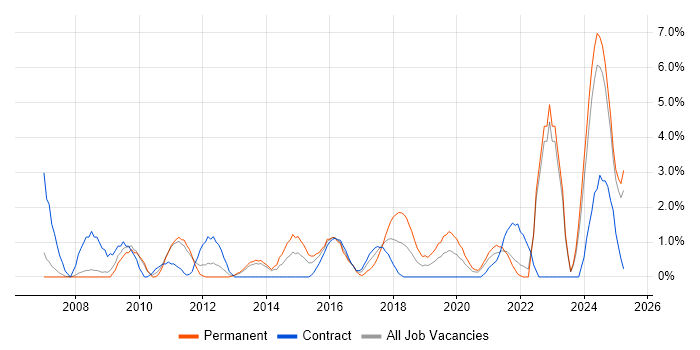 Job vacancy trend for Logistics in the City of Westminster