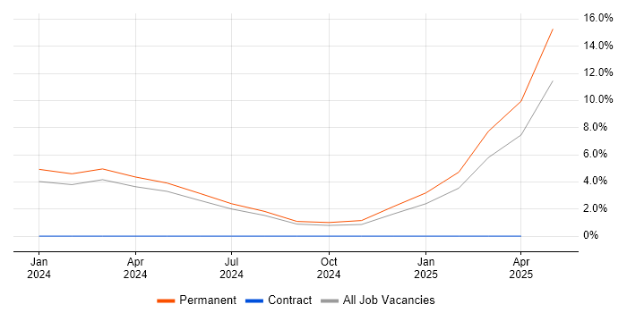 Job vacancy trend for Logitech in the City of Westminster Job vacancy trend for Logitech in the City of Westminster