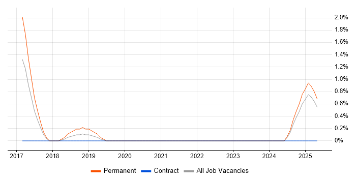 Job vacancy trend for Looker in the City of Westminster Job vacancy trend for Looker in the City of Westminster