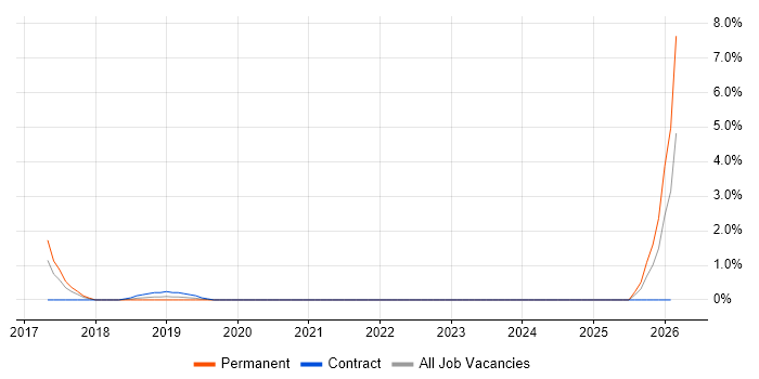 Machine Learning Engineer job vacancy trend in the City of Westminster