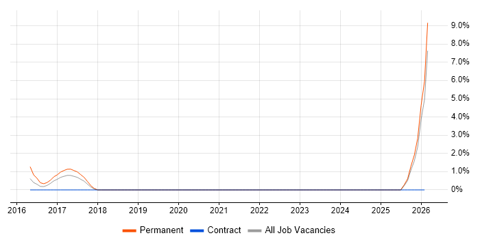 Machine Learning Scientist job vacancy trend in the City of Westminster