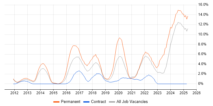 Job vacancy trend for Machine Learning in the City of Westminster Job vacancy trend for Machine Learning in the City of Westminster