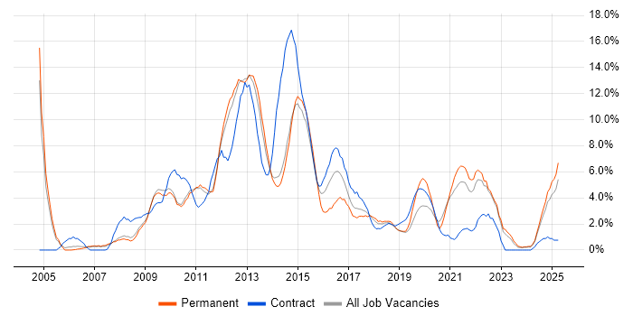 Job vacancy trend for Management Information System in the City of Westminster Job vacancy trend for Management Information System in the City of Westminster