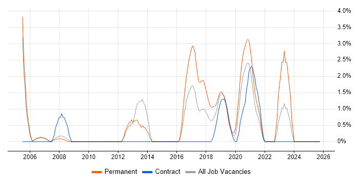 Manual Testing job vacancy trend in the City of Westminster