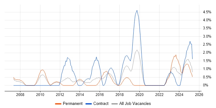 Job vacancy trend for Manufacturing in the City of Westminster Job vacancy trend for Manufacturing in the City of Westminster