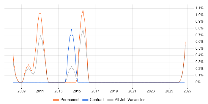 Market Risk job vacancy trend in the City of Westminster