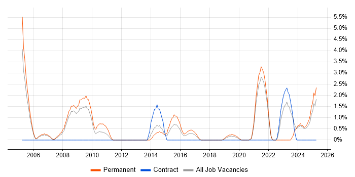 Job vacancy trend for Marketing Strategy in the City of Westminster