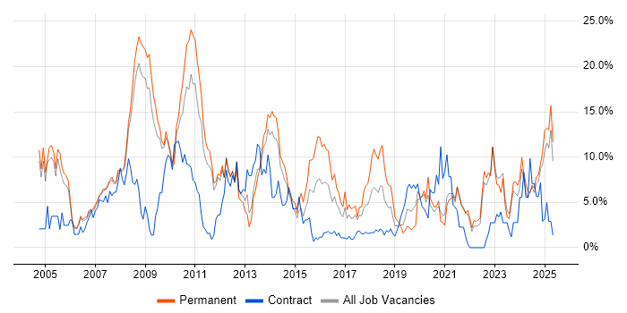Job vacancy trend for Marketing in the City of Westminster