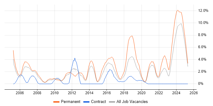 Job vacancy trend for Master's Degree in the City of Westminster Job vacancy trend for Master's Degree in the City of Westminster