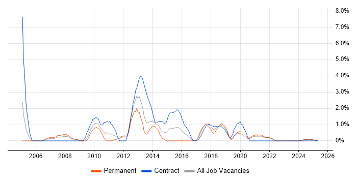 Job vacancy trend for Matrix Organization in the City of Westminster Job vacancy trend for Matrix Organization in the City of Westminster