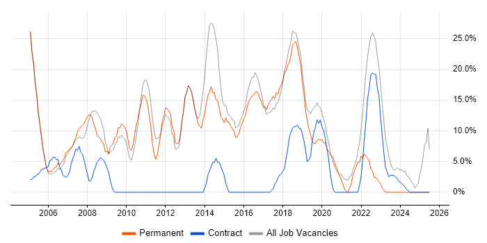 Job vacancy trend for Active Directory in Mayfair