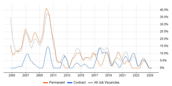 Job vacancy trend for Analyst in Mayfair Job vacancy trend for Analyst in Mayfair