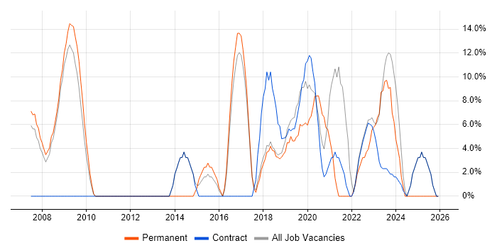 Analytics job vacancy trend in Mayfair