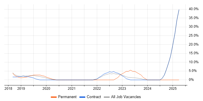 Job vacancy trend for Ansible in Mayfair