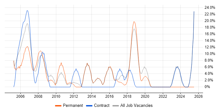 Job vacancy trend for Asset Management in Mayfair