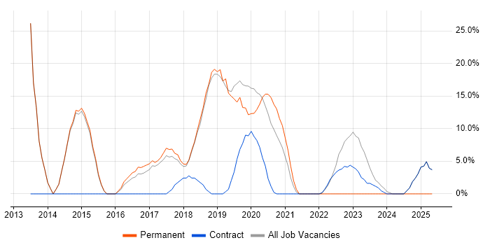 Job vacancy trend for Azure in Mayfair Job vacancy trend for Azure in Mayfair