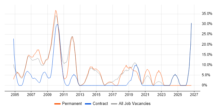 Banking job vacancy trend in Mayfair