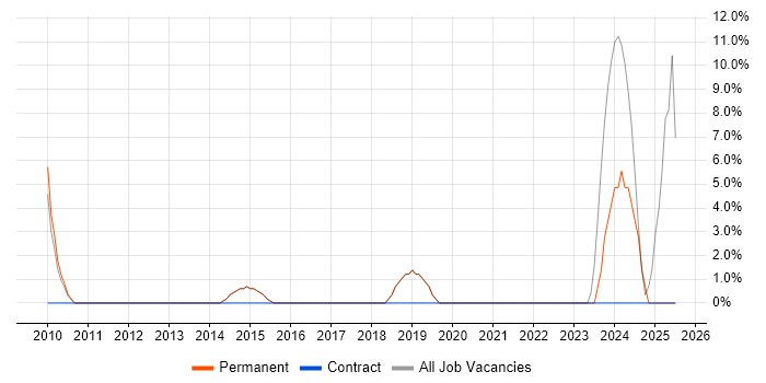 Job vacancy trend for Business Manager in Mayfair