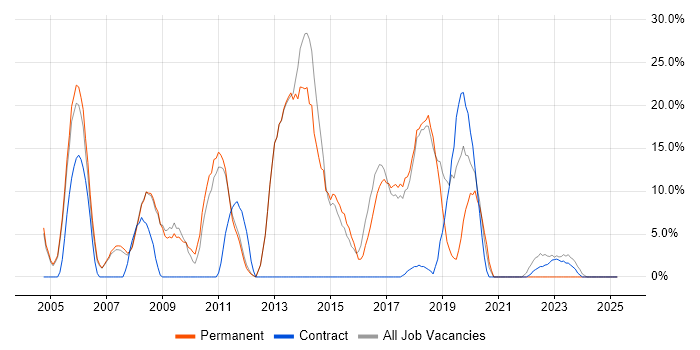 Job vacancy trend for Cisco in Mayfair Job vacancy trend for Cisco in Mayfair
