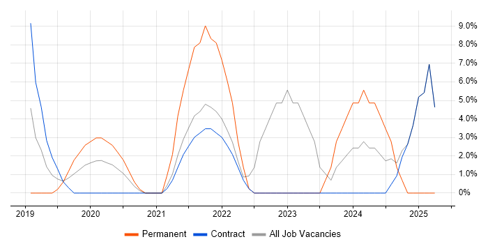 Job vacancy trend for Cybersecurity in Mayfair Job vacancy trend for Cybersecurity in Mayfair