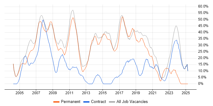 Job vacancy trend for Developer in Mayfair Job vacancy trend for Developer in Mayfair