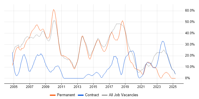 Job vacancy trend for Finance in Mayfair Job vacancy trend for Finance in Mayfair
