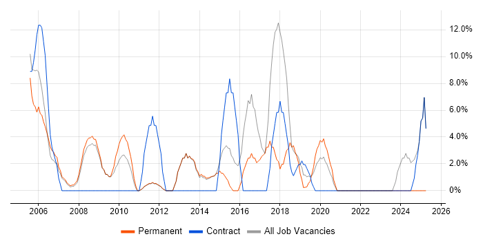 Job vacancy trend for Firewall in Mayfair Job vacancy trend for Firewall in Mayfair