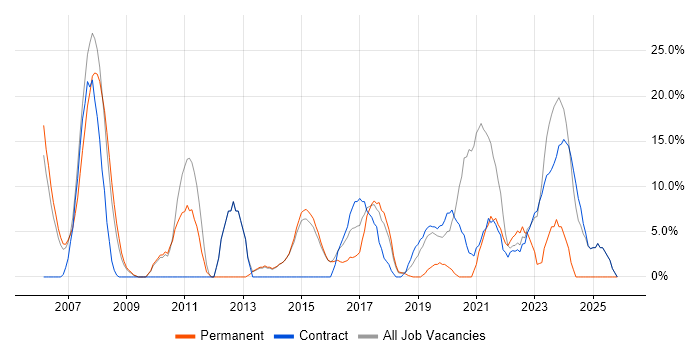 Fixed Income job vacancy trend in Mayfair