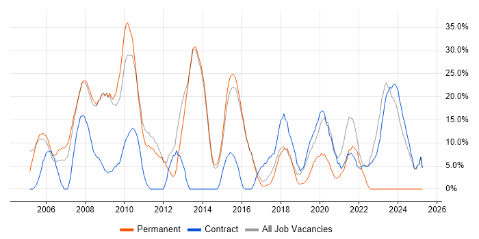 Job vacancy trend for Front Office in Mayfair Job vacancy trend for Front Office in Mayfair