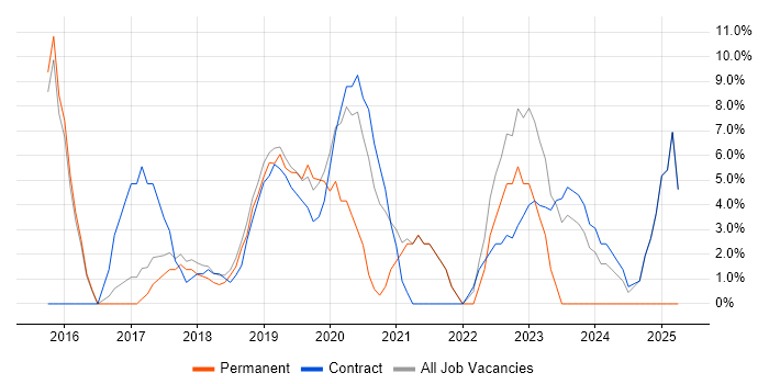 Job vacancy trend for Full-Stack Development in Mayfair Job vacancy trend for Full-Stack Development in Mayfair