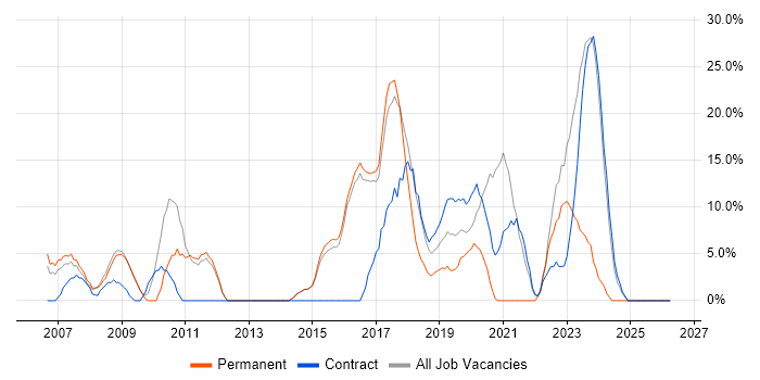 Greenfield Project job vacancy trend in Mayfair