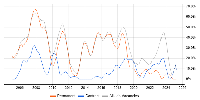 Job vacancy trend for Hedge funds in Mayfair Job vacancy trend for Hedge funds in Mayfair