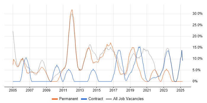Job vacancy trend for Linux in Mayfair Job vacancy trend for Linux in Mayfair