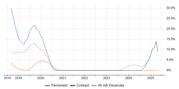 Job vacancy trend for Meraki in Mayfair Job vacancy trend for Meraki in Mayfair
