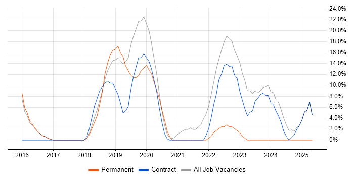 Job vacancy trend for Microsoft 365 in Mayfair Job vacancy trend for Microsoft 365 in Mayfair