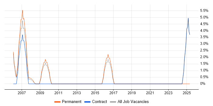 Job vacancy trend for Organisational Skills in Mayfair Job vacancy trend for Organisational Skills in Mayfair