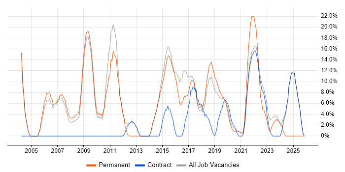 Problem-Solving job vacancy trend in Mayfair