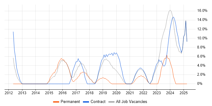 Job vacancy trend for Python Developer in Mayfair Job vacancy trend for Python Developer in Mayfair