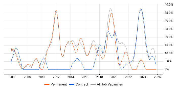 Python job vacancy trend in Mayfair