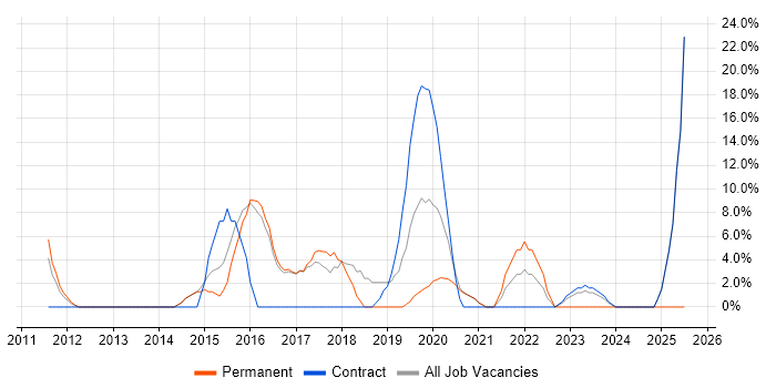 Job vacancy trend for SCCM in Mayfair