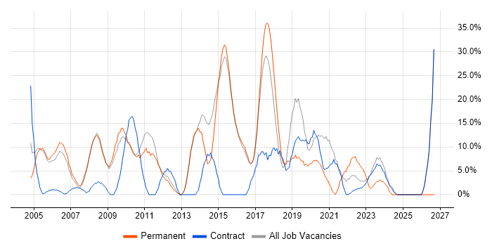 Senior job vacancy trend in Mayfair